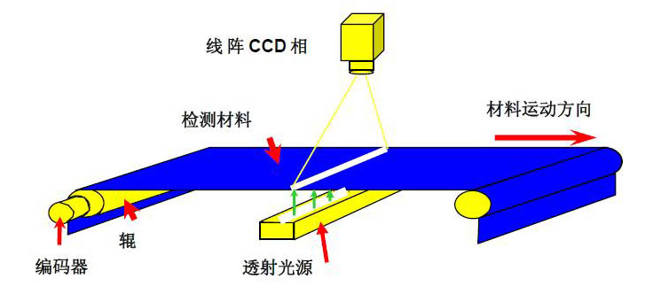 工業(yè)視覺檢測設(shè)備如何選購？四大要點為你指路